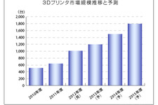 2015年の国内3Dプリンタ市場は77億円規模に成長―矢野経済研究所 画像