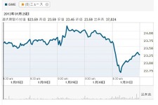 テイクツーとGameStopの株価が下落 ― 『グランド・セフト・オートV』の9月発売影響か 画像