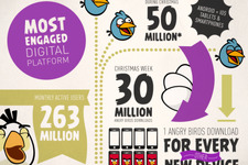 Rovio、『Angry Birds』のヒットにより世界各地での提携を強化　まずは社内人員を増強 画像