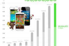 LINE友達と一緒に遊べるゲーム「LINE GAME」が累計ダウンロード数1億件を突破 画像