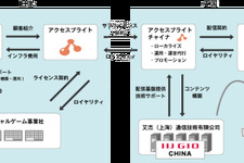 アクセスブライトとIIJ、ソーシャルゲームを中国市場へ配信する支援事業を開始