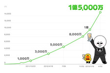 LINEのユーザー数が1億5,000万人を突破　約3ヶ月半で5000万人の増加 画像