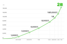 「LINE」、全世界で2億ユーザーを突破―わずか半年で1億ユーザーを獲得 画像