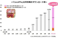 スマホ向けきせかえコミュニティアプリ「CocoPPa」、1200万ダウンロードを突破　うち海外ユーザーは83％