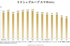 ミクシィ、広告売上が落ち込み赤字転落・・・第1四半期業績 画像