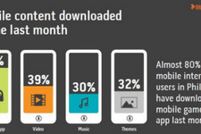東南アジア一のモバイルゲーマーはフィリピン人―スマホユーザーの78%がゲームとアプリをダウンロード