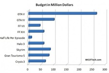 『GTA V』の開発費とマーケティング費用はゲーム史上最高額の264億円に 画像