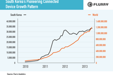スマホ端末が飽和するとどうなる? Flurryが韓国の最新データを紹介 画像
