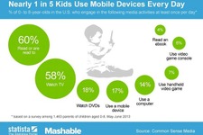 海外では8歳以下の子ども5人に1人がモバイルデバイスを毎日使用 ― ビデオゲーム機よりも身近に 画像