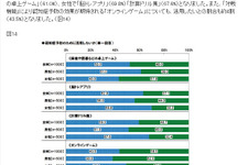 約4割がオンラインゲームを認知症予防に活用したいという結果に ― 親の介護と認知症に関する意識調査結果発表 画像