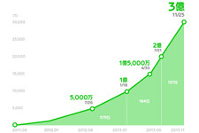 LINE、登録ユーザー数が世界3億人突破 ― 2014年中に世界5億ユーザーを目指す 画像