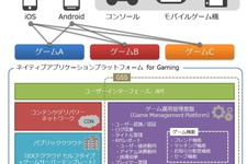 ゲーム開発に特化したmBaaSで差別化を図る「IDCフロンティア」 画像