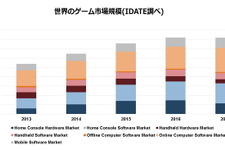 2017年の世界のゲーム市場は11兆円規模に・・・次世代機が成長牽引もシェアは縮小 画像