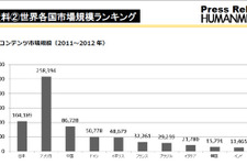 海外の日本コンテンツ市場は、アニメ・マンガ・ゲーム中心の展開に ― 「メディアとコンテンツの産業・市場」レポート 画像