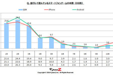 スマートフォンゲームに飽きるまでの期間の1位は「1ヶ月」 ― スマートフォンゲームユーザー動向調査 画像