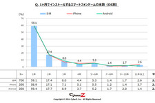 1か月でインストールするスマホゲーム数は「平均2本」　CyberZ、スマートフォンゲームユーザー動向調査の第3弾の結果を発表 画像