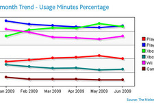 米国で最もアクティブなゲーム機は？−2009年上半期の調査結果 画像