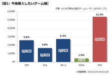 PlayStation 4、日本のユーザーはどう迎えた?・・・「データでみるゲーム産業のいま」第52回