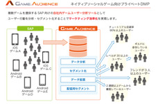 サイバーエージェント、スマートフォンネイティブゲームに特化したプライベートDMP 「GameAudience」を提供開始 画像