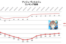 【元ゲームディレクターが読み解くGooglePlayランキング】ゲーム売上TOP50・・・『アンジュ・ヴィエルジュ 〜第２風紀委員 ガールズバトル〜』が急浮上（2月23日） 画像