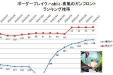 【元ゲームディレクターが読み解くGooglePlayランキング】ゲーム売上TOP50・・・『ボーダーブレイク mobile -疾風のガンフロント-』急浮上でTOP30入り（3月2日） 画像