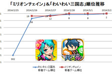 【元ゲームディレクターが読み解くGooglePlayランキング】人気の新着ゲーム無料TOP50・・・上位は初登場の2タイトル（3月2日）