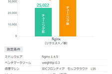 高負荷ゲームに最適、最大70％もサーバ性能を向上させる！IDCフロンティアが提供する「ハイパフォーマンスデザインパック」の威力