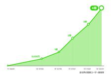 LINE、登録ユーザー数が世界累計4億人を突破 画像