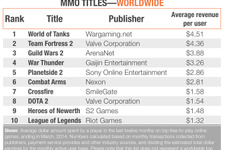 Free-to-Playモデルを採用するオンラインゲームにおける「一人あたりの平均収入額」ランキング 画像