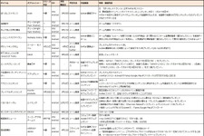 【スマホゲームマーケ部：事前予約最前線】ティザーサイト上でのミニゲーム/体験コンテンツが広がりはじめる（4月17日） 画像