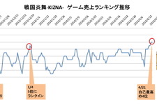 【スマホゲームマーケ部：ランキング・コメンタリー】Google Playゲーム新着/売上TOP50・・・1周年を迎えた『戦国炎舞-KIZNA-』が満を持して自己最高売上順位へ（4月22日） 画像