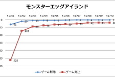 【スマホゲームマーケ部：ランキング・コメンタリー】Google Playゲーム新着/売上TOP50・・・上位タイトルの三者三様の強さに注目＆CM投下タイトルが目立ったGW施策の成績発表(5月12日) 画像
