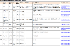 【スマホゲームマーケ部：事前予約最前線】事前予約サービス・予約手法共に引き続き多様化の傾向（5月26日） 画像