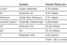 任天堂『マリオカート8』発売初週で120万本セールスを突破、Wii Uタイトル史上最速 画像