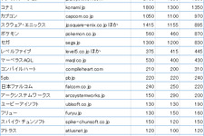 いま視聴者が多いゲームメーカーウェブサイトを定点観測(2014年5月号) 画像