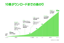 LINE関連アプリが世界10億ダウンロードを突破　うち14アプリが1000万ダウンロード超え 画像