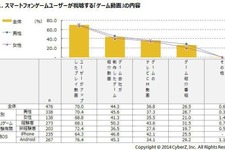 スマホで視聴する動画のトップは「ユーザーがアップしたゲームプレイ動画」―CyberZが調査 画像