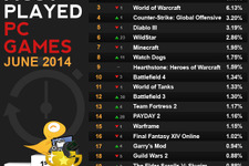 Raptrが「2014年6月に最もプレイされたPCゲームランキング」を発表、二位に大差付け『LoL』が首位に 画像