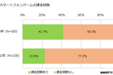 スマホゲーム調査、課金経験ありは昨年より大幅増、女性の方がゲームのプレイに積極的……MMD研調べ