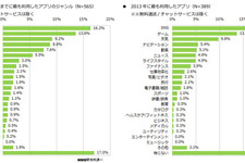 「2014年上半期スマートフォンアプリ/コンテンツに関する調査」結果発表、LINEやゲームアプリが人気 画像