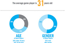 海外で女性ゲーマーが急増中？ ESAが最新報告 画像
