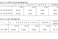 カプコン、2015年3月期第2四半期連結業績を発表 ― 純利益は約40%減の29億7300万円 画像