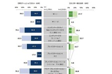 「TGS2014」来場者調査…保有率が最も高いハードはPSP、次いで3DS、スマホゲーのユーザーは10代がピークなど 画像