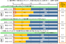 基本無料のゲームやアプリへの支払い許容派は4割 ― 「20代の金銭感覚についての意識調査」結果発表 画像