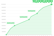 累計売上49億円突破、 LINEの「LINE マンガ」が1000万ダウンロードを突破