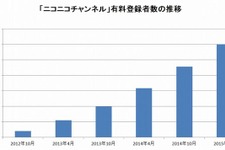 「ニコニコチャンネル」有料登録者数が30万人突破、上位の平均収益受取額も公開 画像