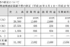 gumi、業績を上方修正・・・前回の修正から一転、黒字見込みに 画像