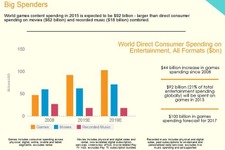 ゲーム産業は「映画+音楽」よりも大きくなった―調査会社IHS Technology 画像