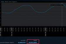 Steam、同時接続人数がピーク時1000万人を突破 画像
