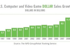 【E3 2010】米ゲーム市場は前年比89.7%・・・業界団体ESA調べ